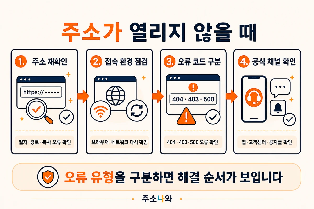 주소 접속 오류 확인 순서: 주소 재확인, 접속 환경 점검, 오류 코드 구분, 공식 채널 확인