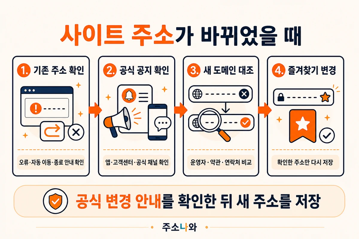 사이트 주소 변경 확인 순서: 기존 주소, 공식 공지, 새 도메인 대조, 즐겨찾기 변경
