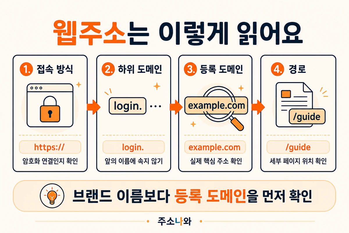 주소모음 웹주소 구조 읽는 방법: 접속 방식, 하위 도메인, 등록 도메인, 경로 확인