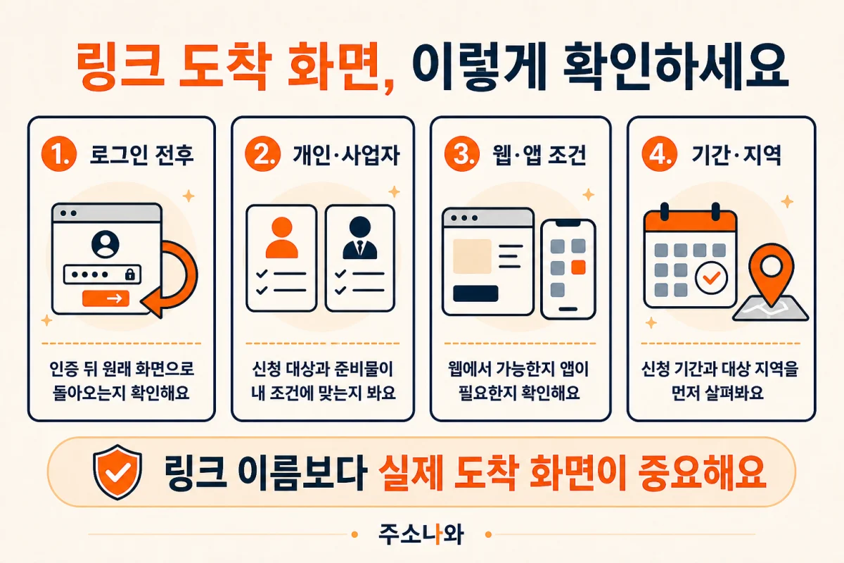 링크 도착 화면 확인: 로그인 전후, 개인·사업자, 웹·앱 조건, 신청 기간과 대상 지역
