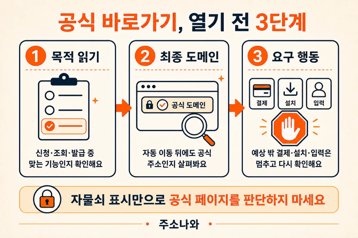 공식 바로가기 안전 확인 3단계: 링크 목적, 최종 도메인, 결제·설치·정보 입력 요구 확인