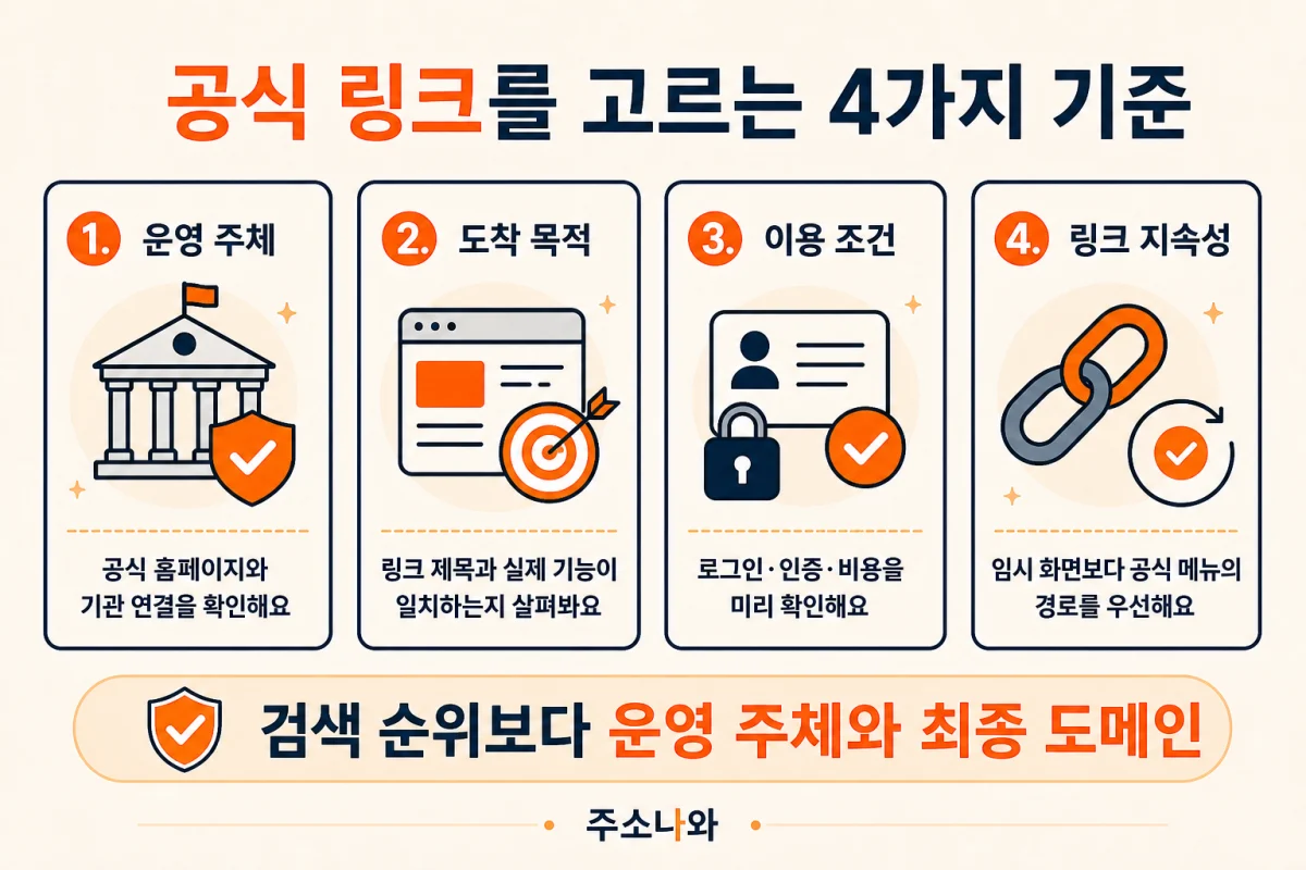 공식 링크 선정 기준: 운영 주체, 도착 목적, 이용 조건, 링크 지속성