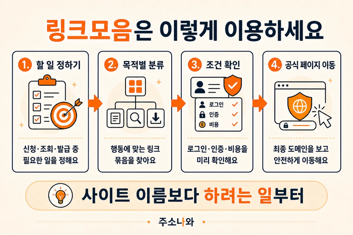 링크모음 이용 흐름: 할 일 정하기, 목적별 분류, 이용 조건 확인, 공식 페이지 이동