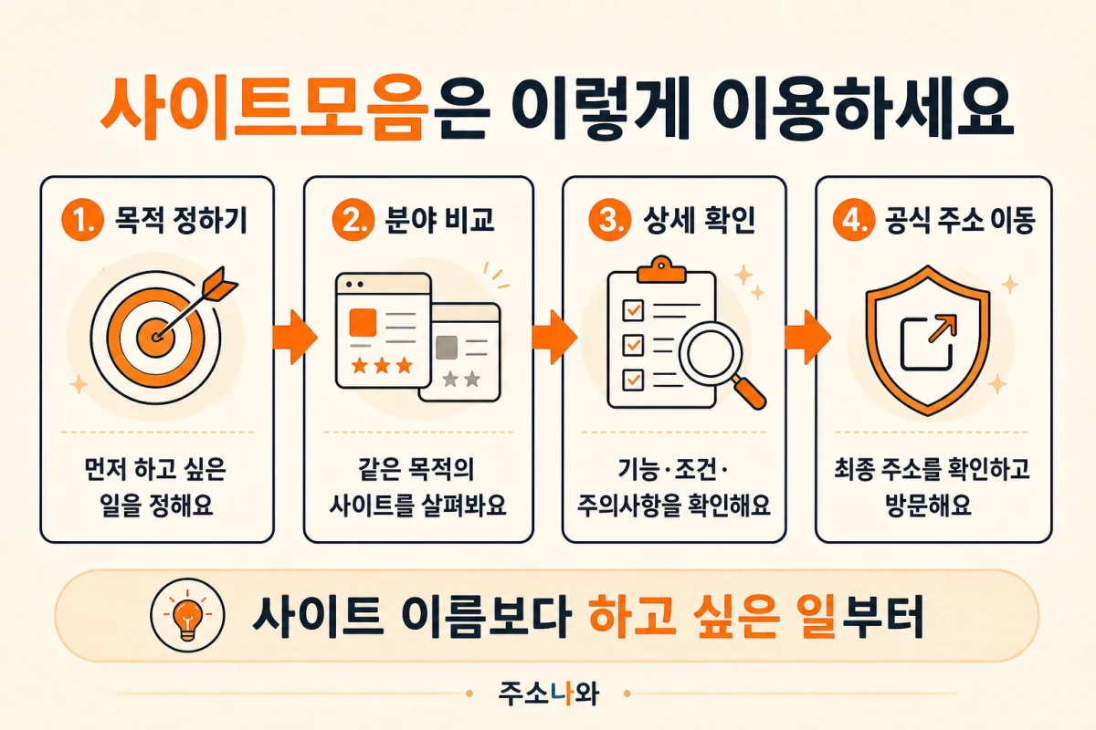사이트모음 이용 흐름: 목적 정하기, 분야 비교, 상세 확인, 공식 주소 이동의 4단계