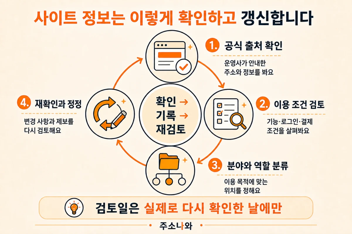 사이트모음 검토·갱신 절차: 공식 출처 확인, 이용 조건 검토, 분야와 역할 분류, 재확인과 정정