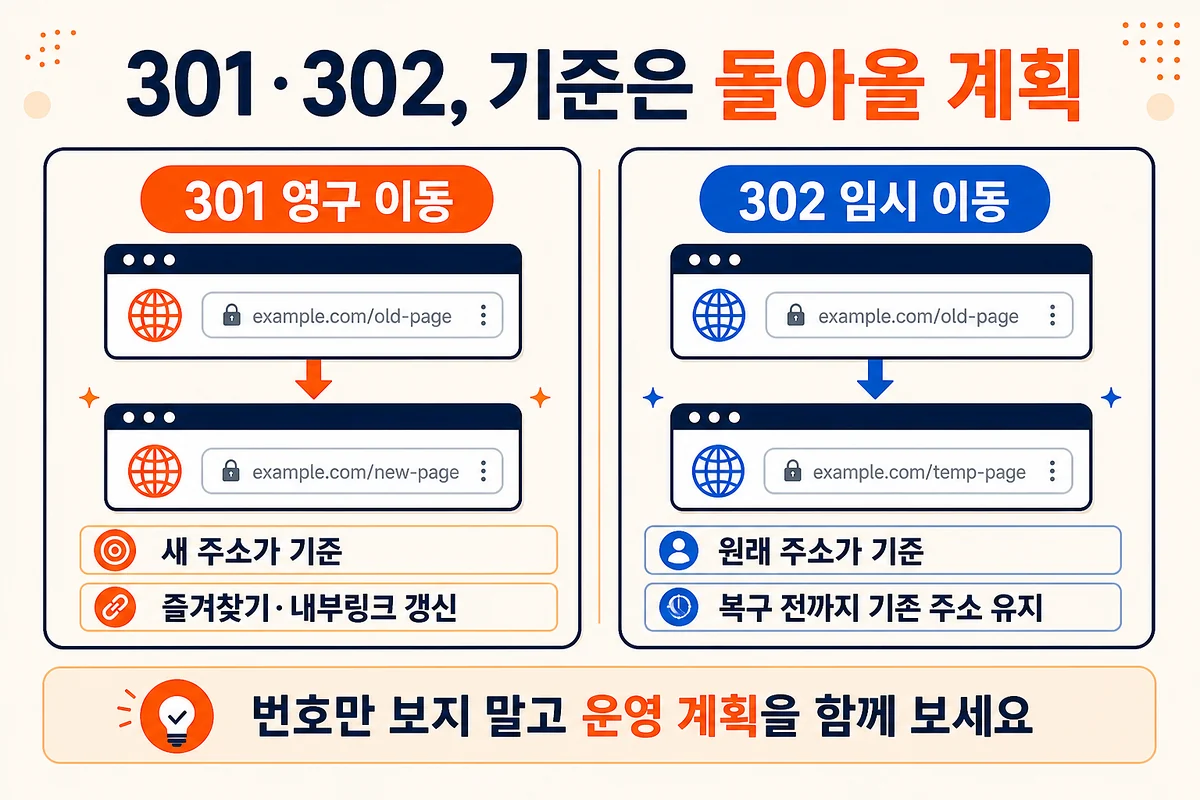 301 302 차이를 새 주소가 기준인 영구 이동과 원래 주소가 기준인 임시 이동으로 비교한 안내