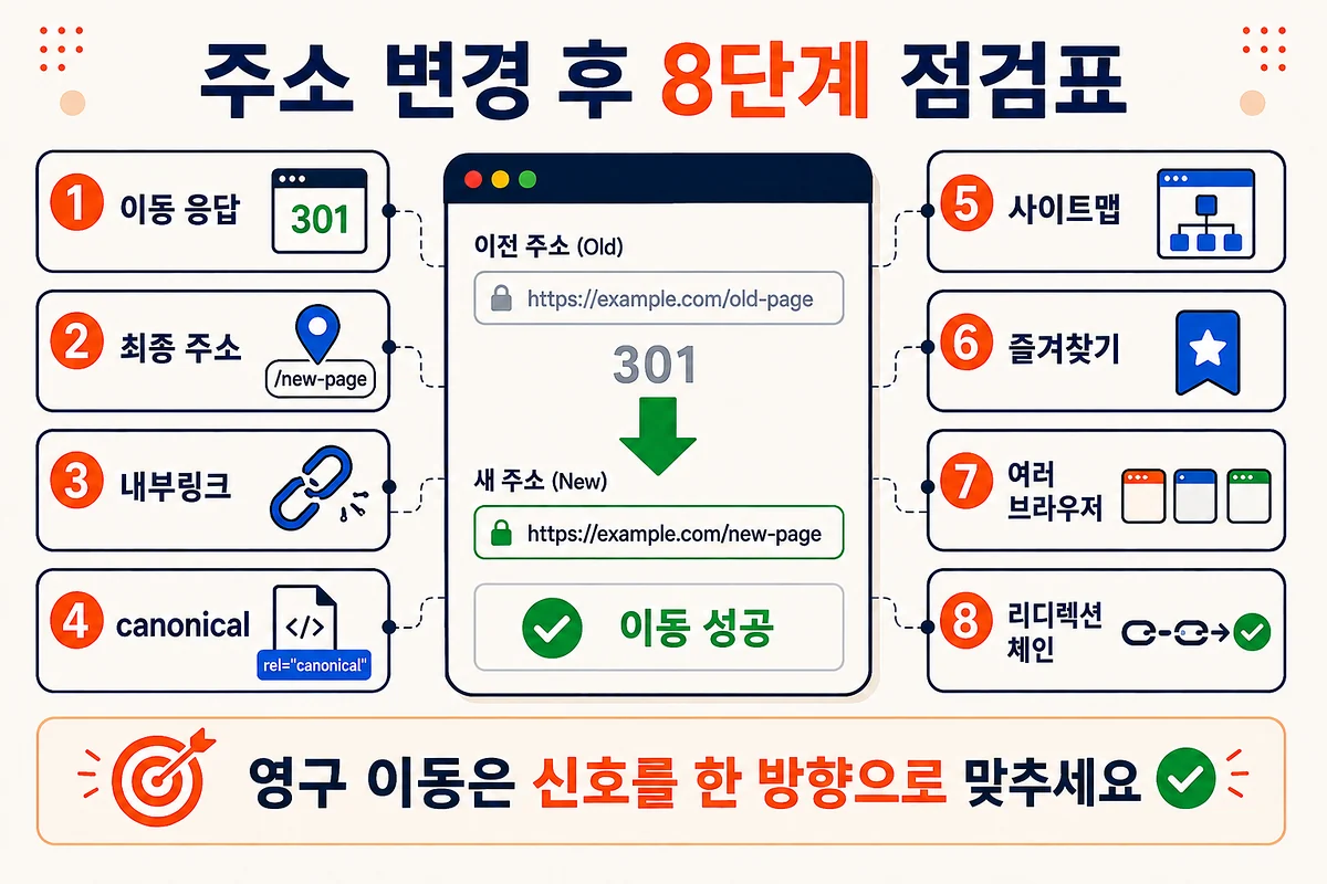 이동 응답과 최종 주소부터 canonical 사이트맵 즐겨찾기 브라우저 리디렉션 체인까지 확인하는 8단계