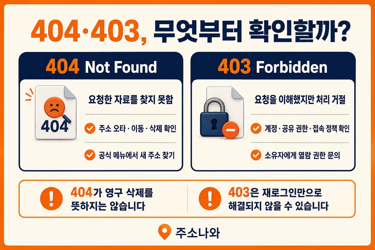 404 403 차이를 자료 못 찾음과 요청 처리 거절로 비교하고 주소·이동·삭제 및 계정·공유 권한·접속 정책을 안내하는 표