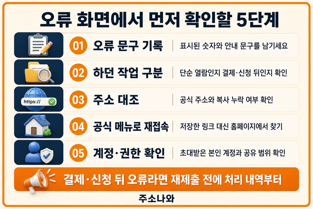 오류 문구 기록, 하던 작업 구분, 주소 대조, 공식 메뉴 재접속, 계정·권한 확인의 다섯 단계