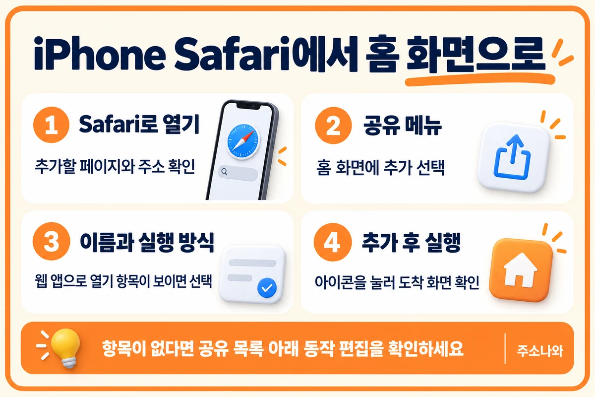 iPhone Safari의 공유 메뉴에서 홈 화면에 추가를 선택하고 이름·실행 방식을 확인한 뒤 아이콘을 실행하는 순서