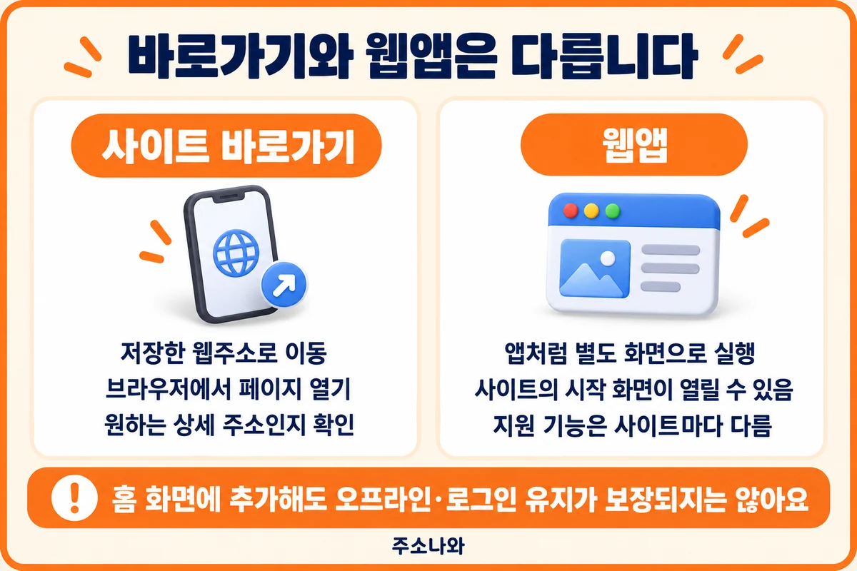 저장한 주소를 브라우저에서 여는 바로가기와 앱처럼 실행되며 시작 화면이 열릴 수 있는 웹앱 비교