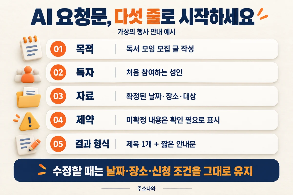 독서 모임 모집 글의 가상 예시로 목적·독자·자료·제약·결과 형식을 정리한 AI 요청문 다섯 줄