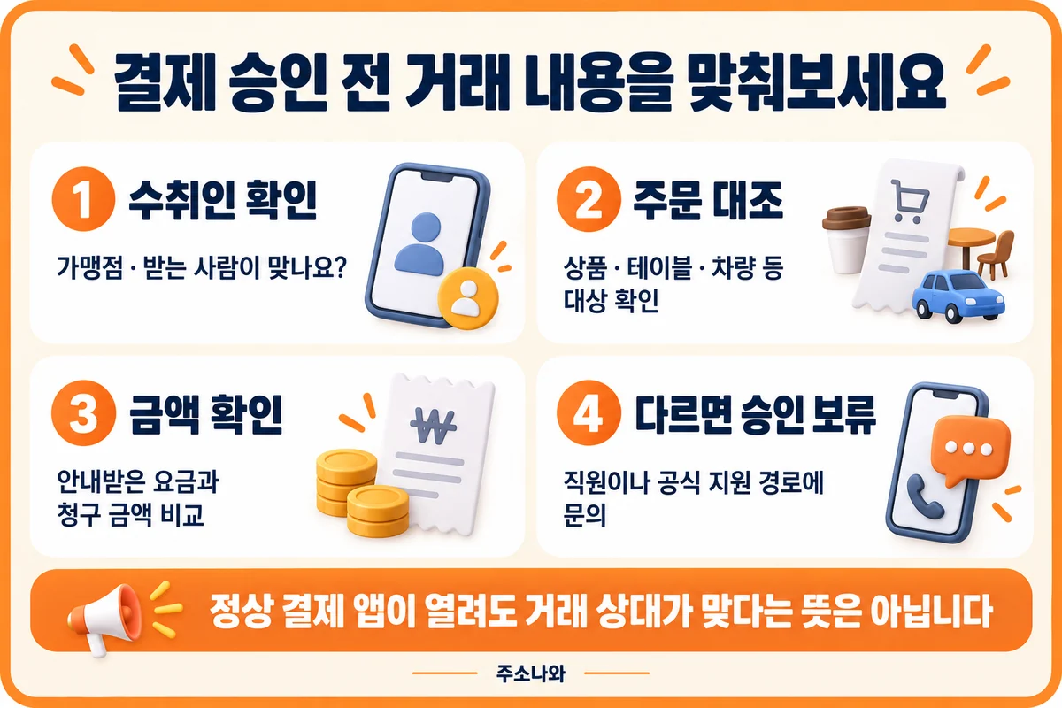 QR 결제의 수취인, 주문 대상, 청구 금액을 비교하고 다르면 승인을 보류하는 네 가지 기준