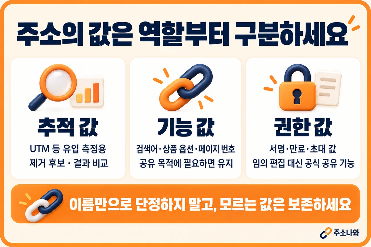 UTM 등 추적 값, 검색·상품 옵션 등 기능 값, 서명·만료 등 권한 값을 비교한 안내