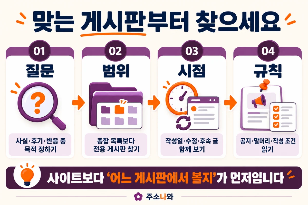 커뮤니티 사이트 모음에서 질문 범위 시점 규칙을 살펴 맞는 게시판을 찾는 4단계
