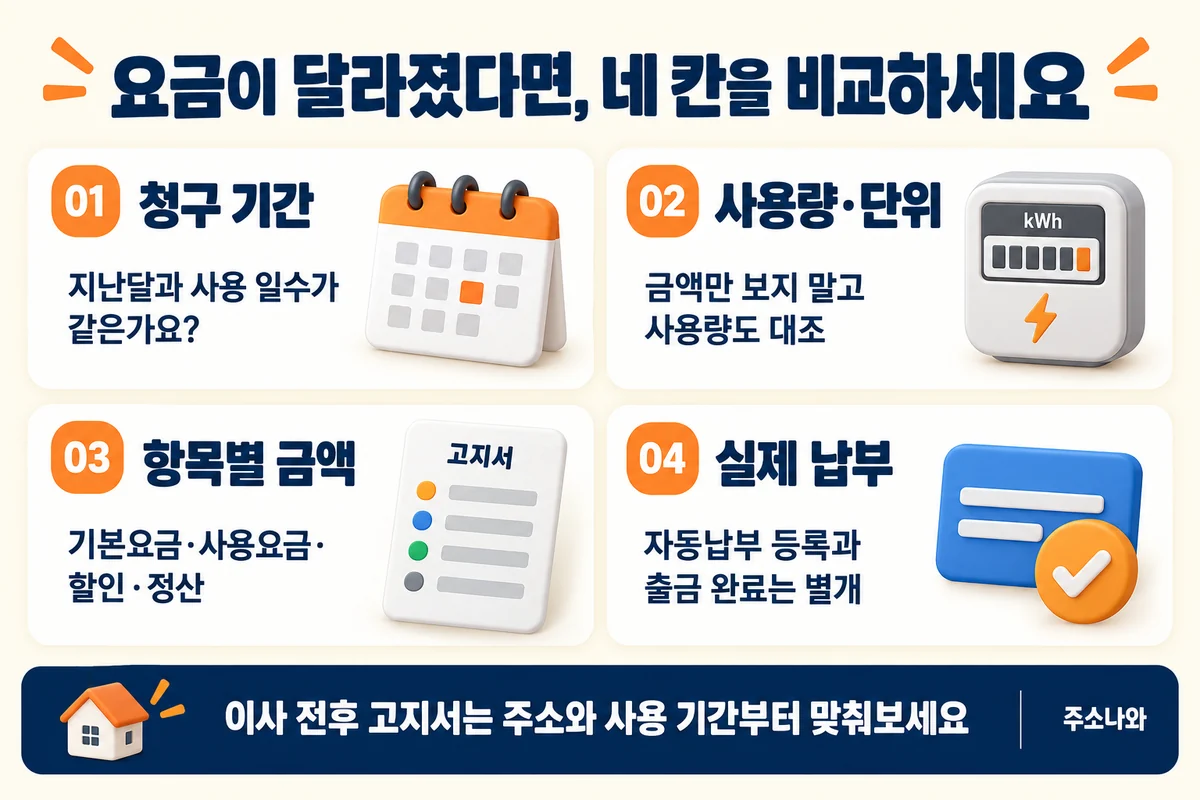 생활요금의 청구 기간, 사용량과 단위, 항목별 금액, 실제 납부 여부를 비교하는 네 칸 점검표