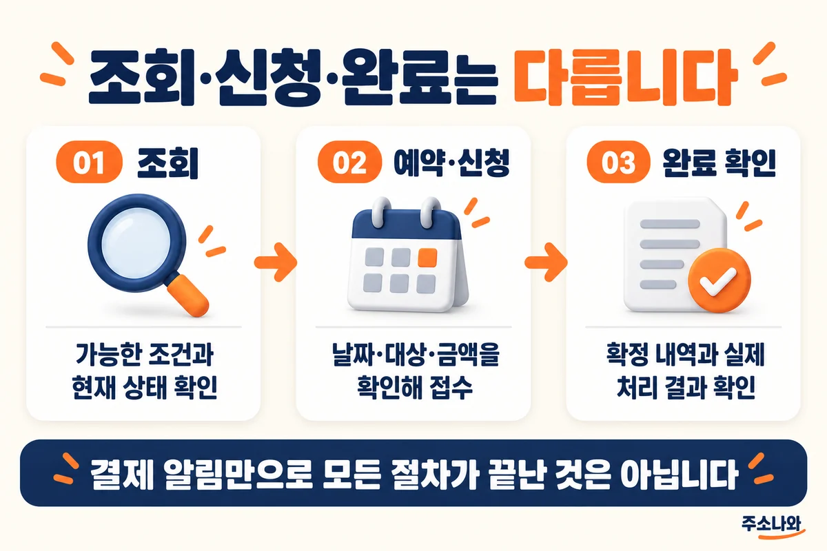 생활 편의 링크모음에서 조회는 조건 확인, 예약·신청은 접수, 완료 확인은 확정 내역과 처리 결과 확인으로 구분한 안내