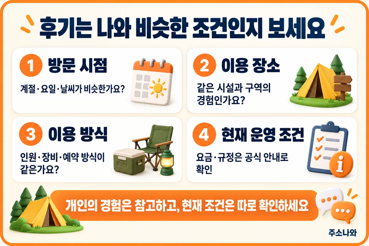 후기의 방문 시점, 이용 장소, 이용 방식과 현재 운영 조건을 비교하는 네 가지 기준