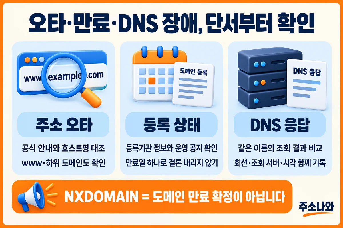 주소 오타와 도메인 등록 상태, DNS 장애를 서로 다른 근거로 확인하는 비교 안내