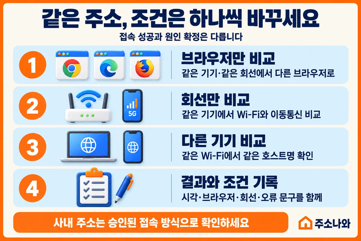 같은 주소에서 브라우저·기기·허용된 회선을 하나씩 바꾸는 NXDOMAIN 비교 순서