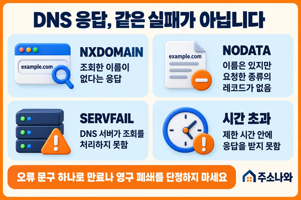 DNS_PROBE_FINISHED_NXDOMAIN과 NODATA·SERVFAIL·시간 초과를 구분하는 DNS 응답 안내