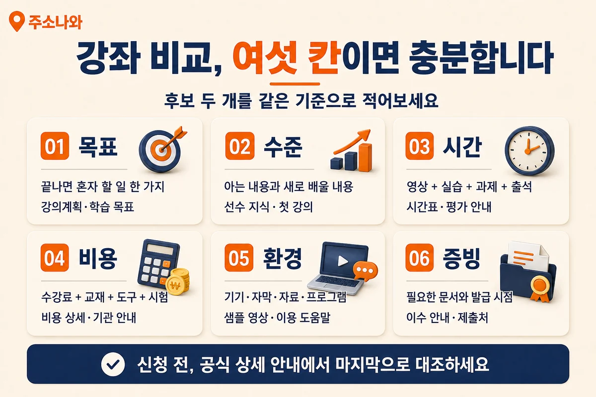 강좌의 목표·수준·시간·비용·환경·증빙을 같은 기준으로 비교하는 여섯 칸 점검표