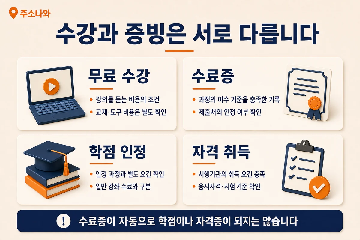 무료 수강의 비용 조건, 수료증의 이수 기록, 학점 인정 요건, 자격 취득 요건을 구분한 비교 이미지
