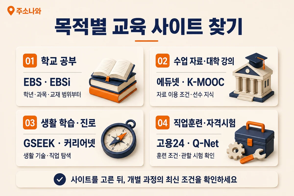 교육 사이트 모음 8곳을 학교 공부, 수업 자료·대학 강의, 생활 학습·진로, 직업훈련·자격시험으로 분류한 안내