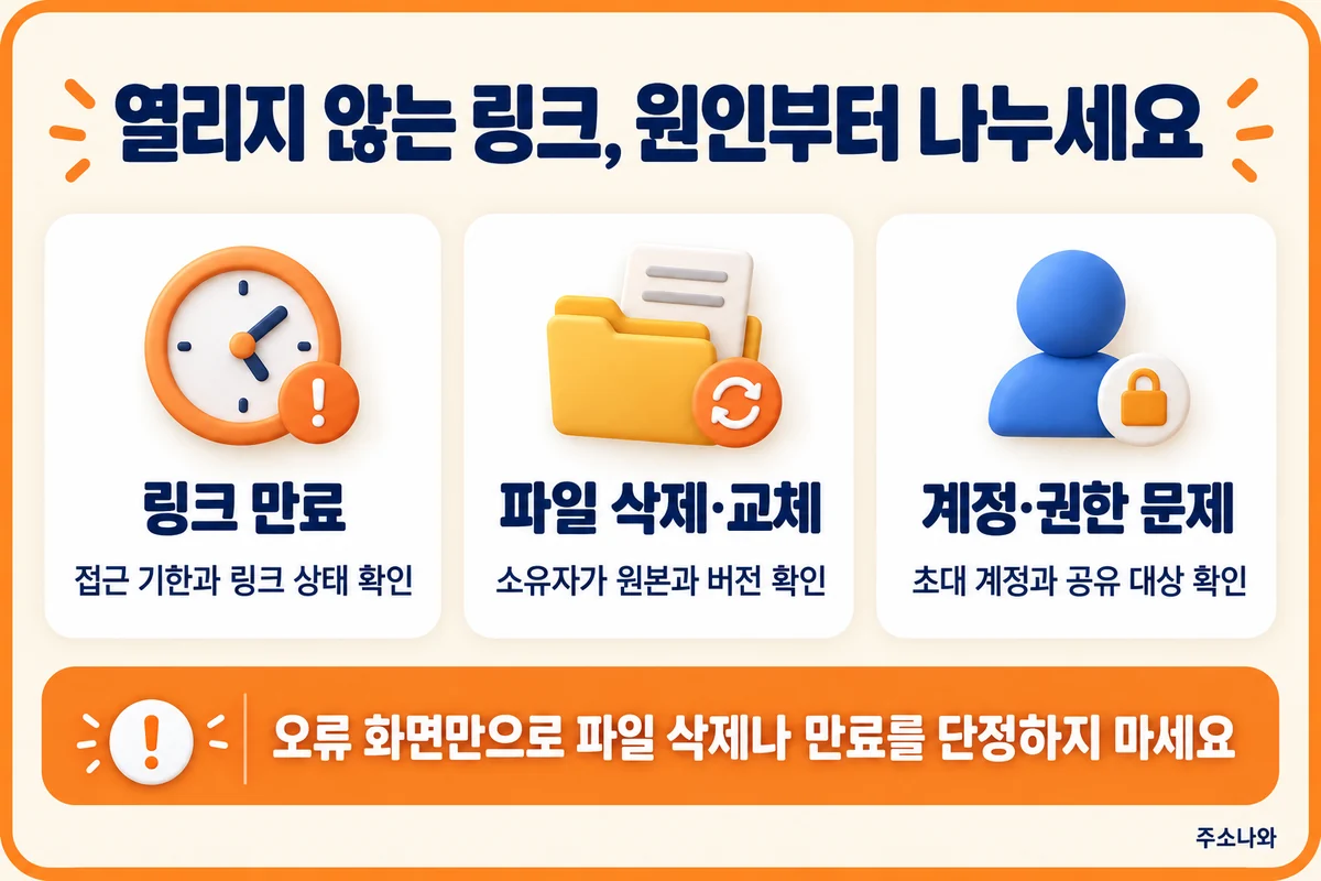 링크 만료, 파일 삭제·교체, 계정·권한 문제의 확인 항목 비교