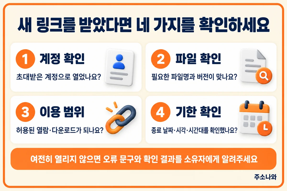 초대 계정, 파일명과 버전, 이용 범위, 종료 날짜와 시간대를 확인하는 네 단계