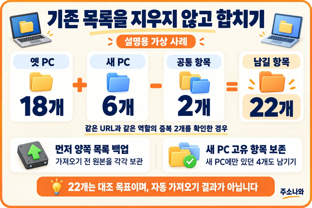 옛 PC 18개와 새 PC 6개에서 공통 항목 2개를 확인해 22개를 남기는 가상 계산