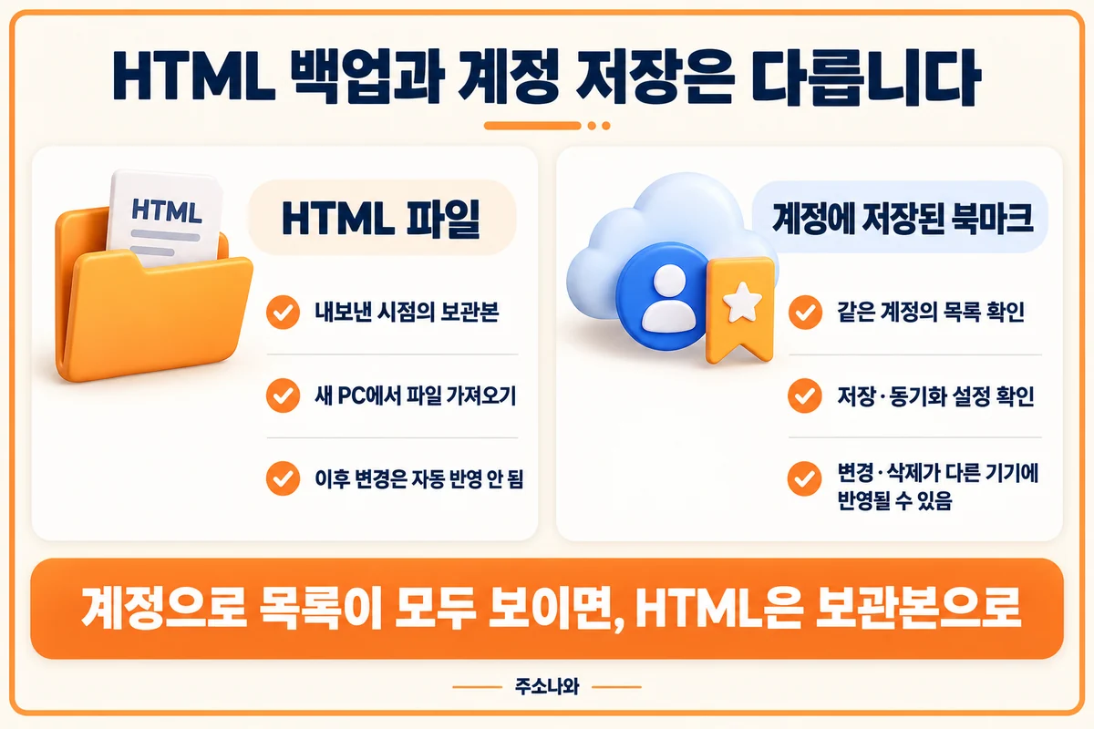 내보낸 시점의 HTML 보관본과 변경·삭제가 다른 기기에 반영될 수 있는 계정 저장 북마크 비교