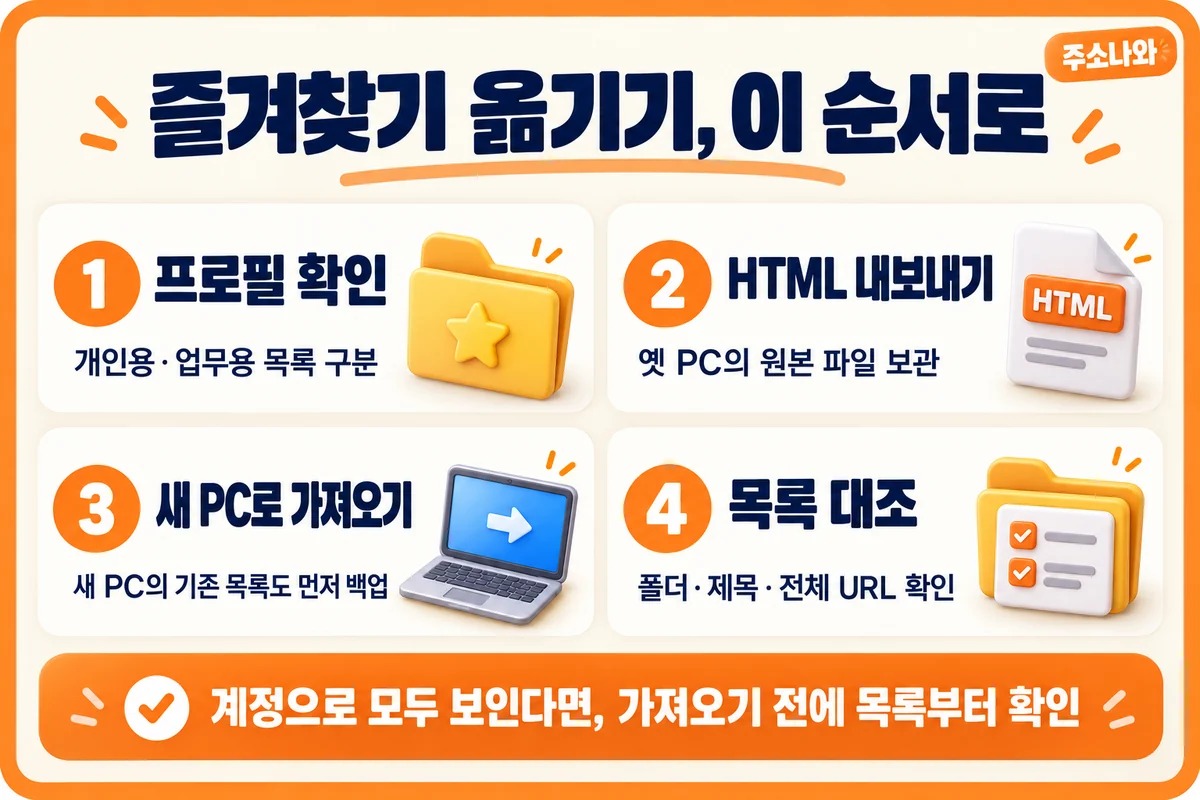 크롬 즐겨찾기 내보내기부터 새 PC 가져오기까지: 프로필 확인·HTML 백업·가져오기·목록 대조 4단계