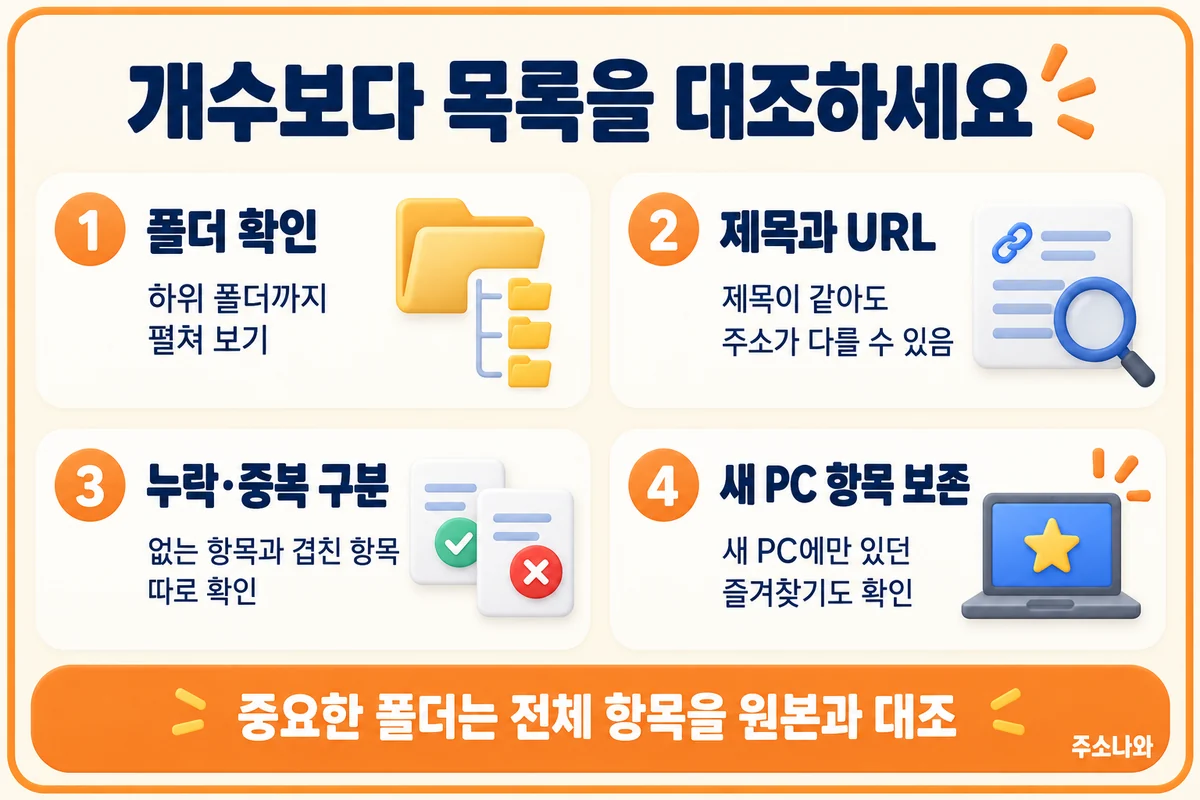 하위 폴더·제목·URL을 대조하고 누락·중복과 새 PC에만 있던 북마크를 구분하는 점검표