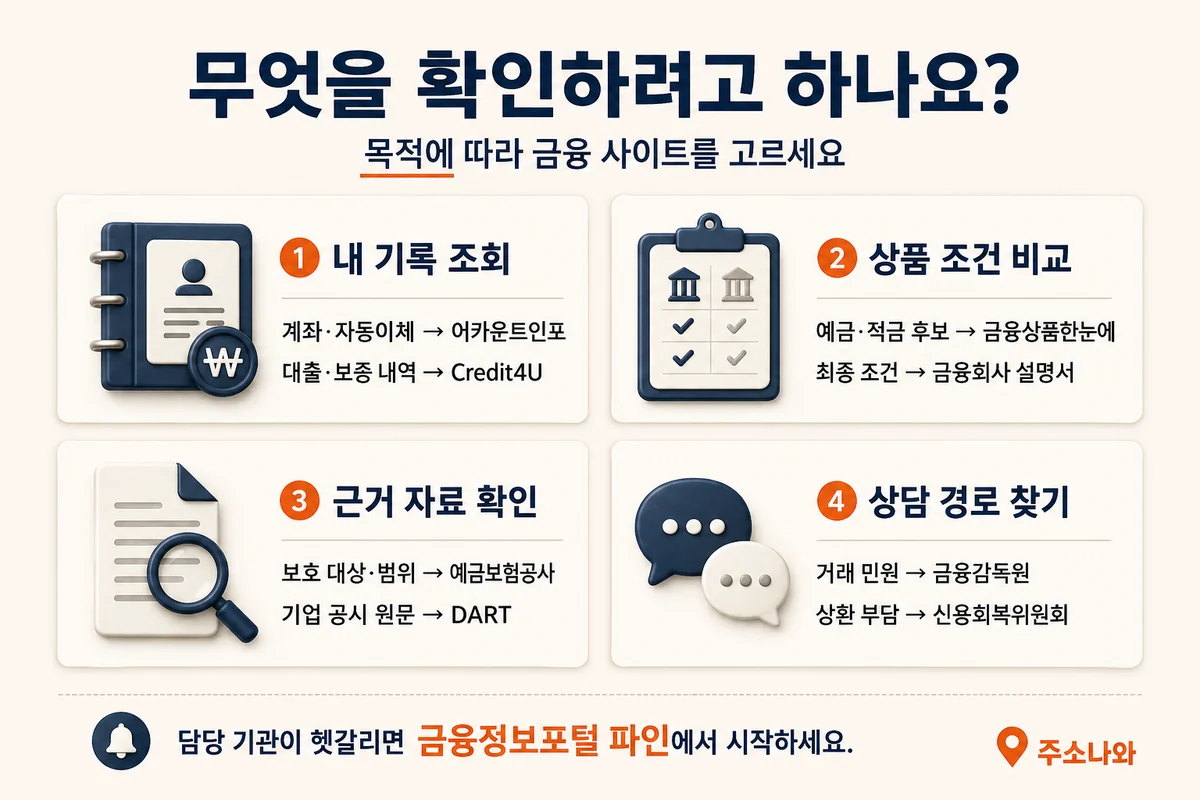 금융 사이트 모음에서 계좌·신용정보 조회, 상품 비교, 예금자보호·공시 확인과 상담에 맞는 공식 서비스를 정리한 안내표