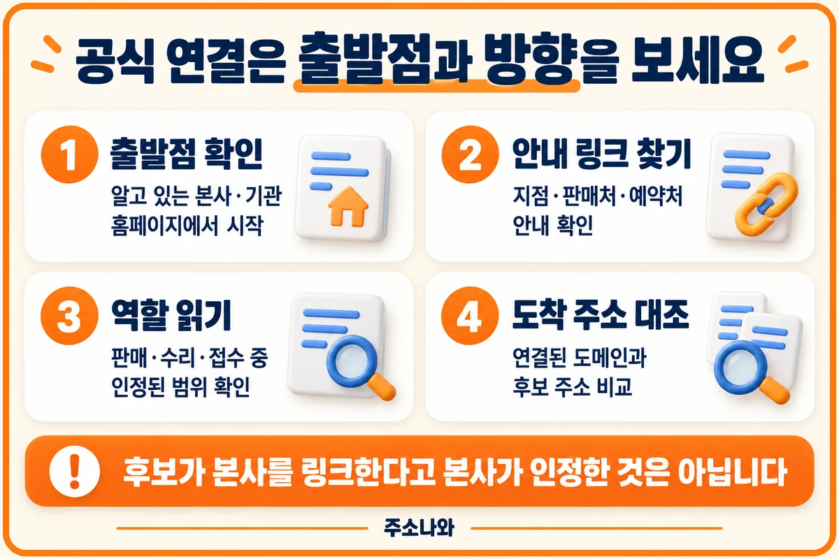 확인된 본사·기관에서 안내 링크를 찾고 지정된 역할과 도착 도메인을 대조하는 네 단계