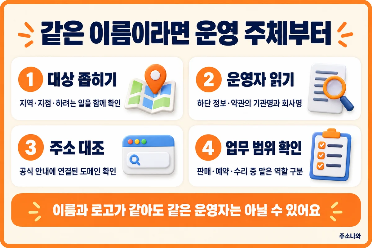 공식 홈페이지 찾기를 위한 동명 업체의 지역·지점, 운영자, 도메인, 업무 범위 확인 기준