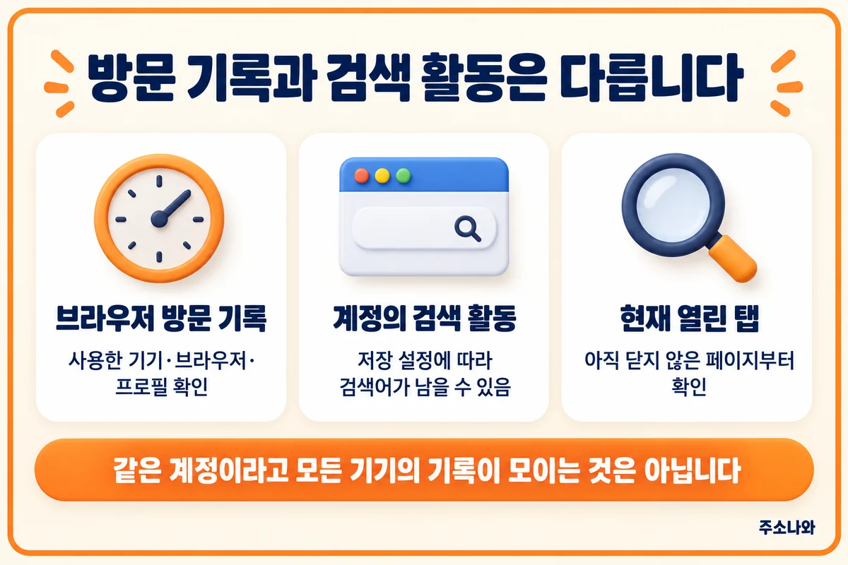 브라우저 방문 기록, 계정의 검색 활동, 현재 열린 탭의 확인 범위를 비교한 안내