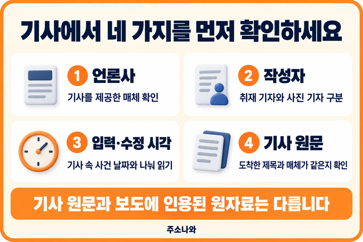 언론사, 작성자, 입력·수정 시각, 기사 원문을 확인하는 네 가지 점검 항목