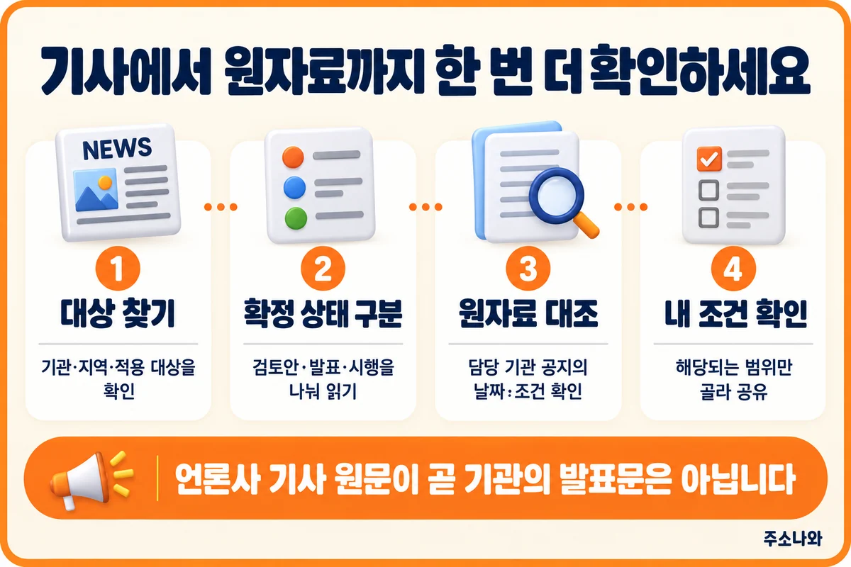 대상 찾기, 확정 상태 구분, 원자료 대조, 내 조건 확인으로 이어지는 네 단계