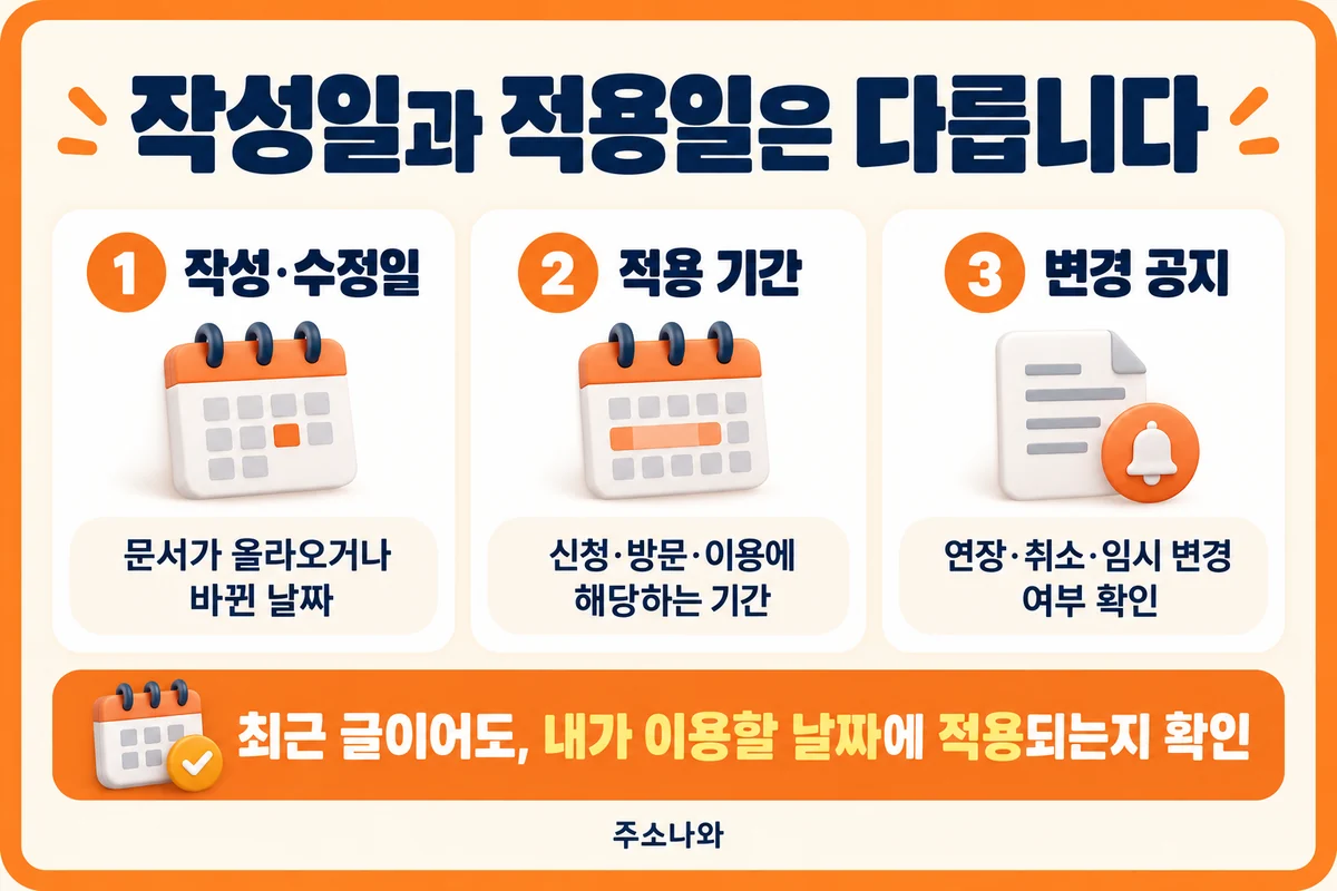 문서 작성·수정일과 실제 이용 적용 기간, 연장·취소 등 변경 공지를 구분하는 세 가지 기준