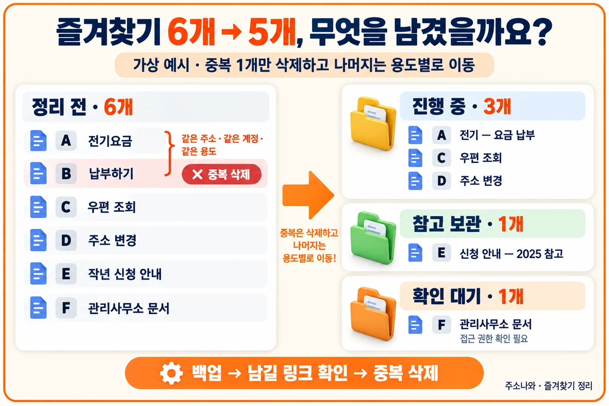 중복 한 개를 삭제하고 진행 중 세 개·참고 보관 한 개·확인 대기 한 개로 나눈 가상 사례