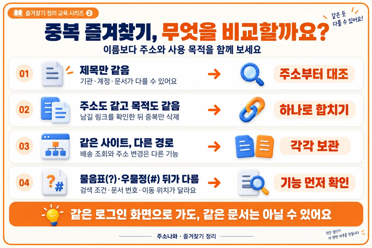 제목·주소·경로·쿼리와 사용 목적을 비교해 중복 즐겨찾기를 판단하는 네 가지 기준