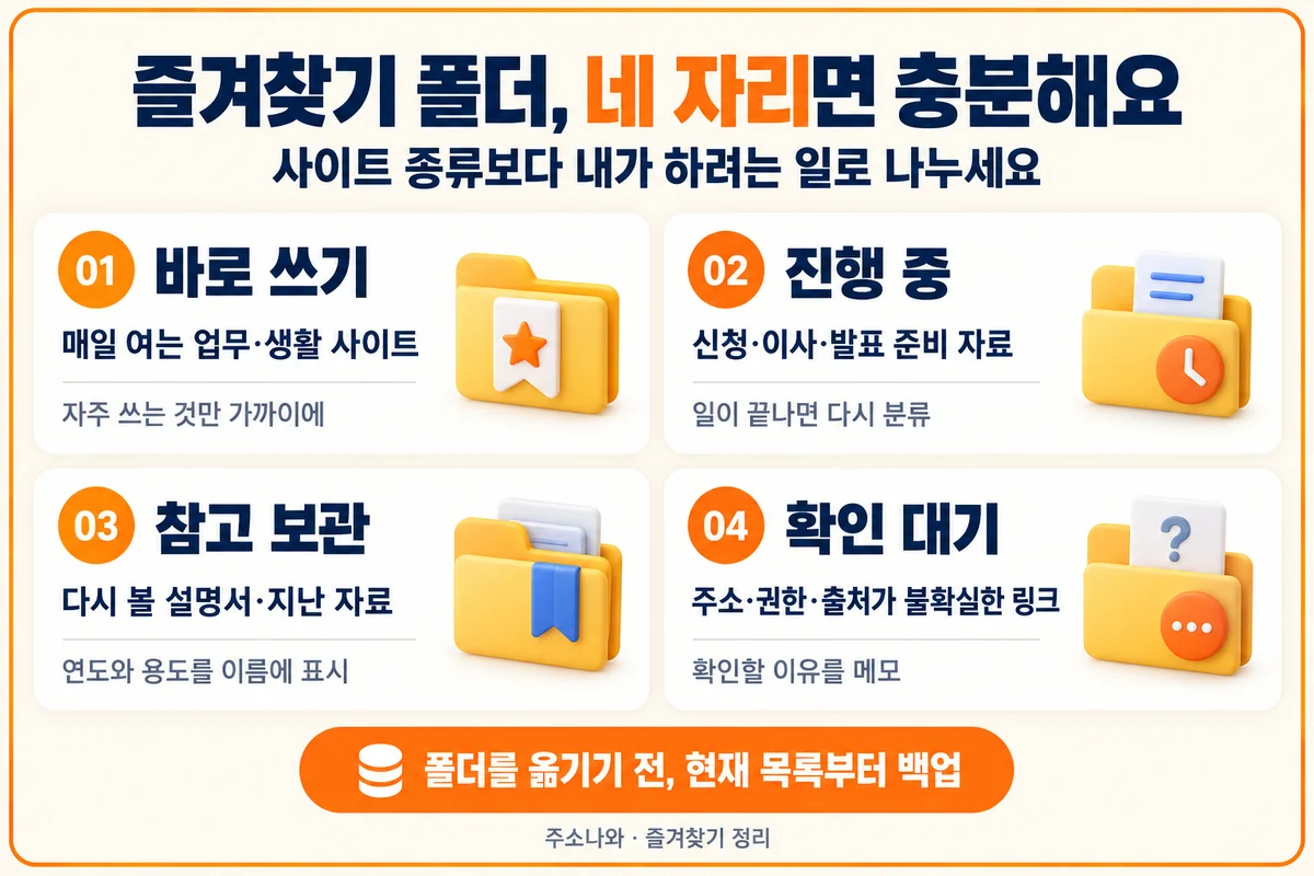 즐겨찾기 정리 폴더를 바로 쓰기·진행 중·참고 보관·확인 대기로 나눈 예시