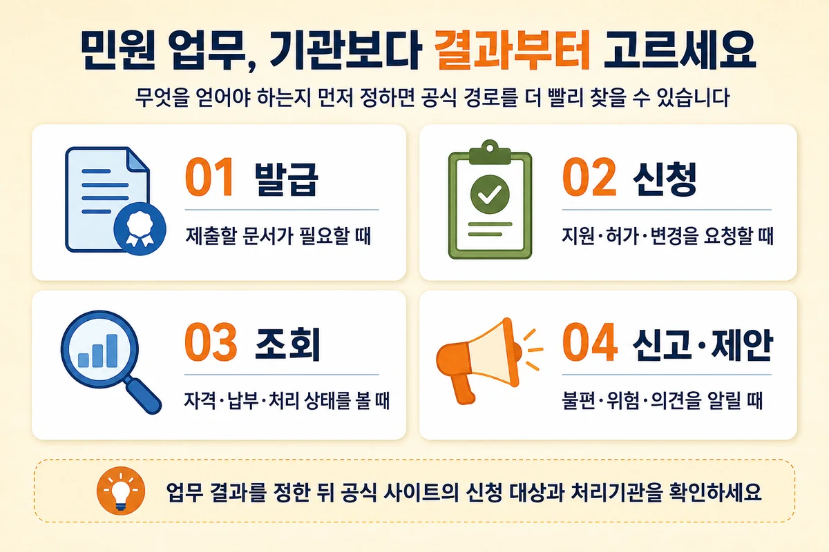 공공·민원 사이트 모음에서 민원 업무를 발급·신청·조회·신고·제안 네 가지 결과로 나누어 공식 경로를 고르는 기준