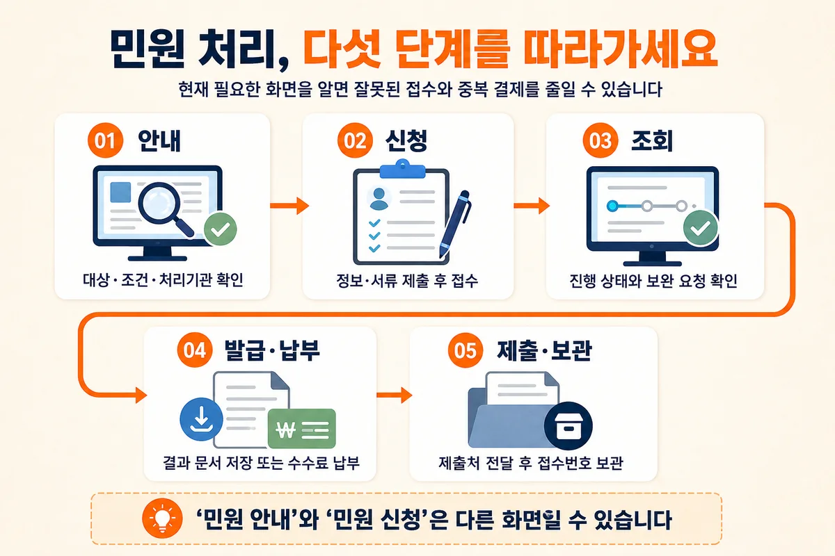 민원 안내·신청·조회·발급과 납부·제출과 보관으로 이어지는 다섯 단계 처리 흐름