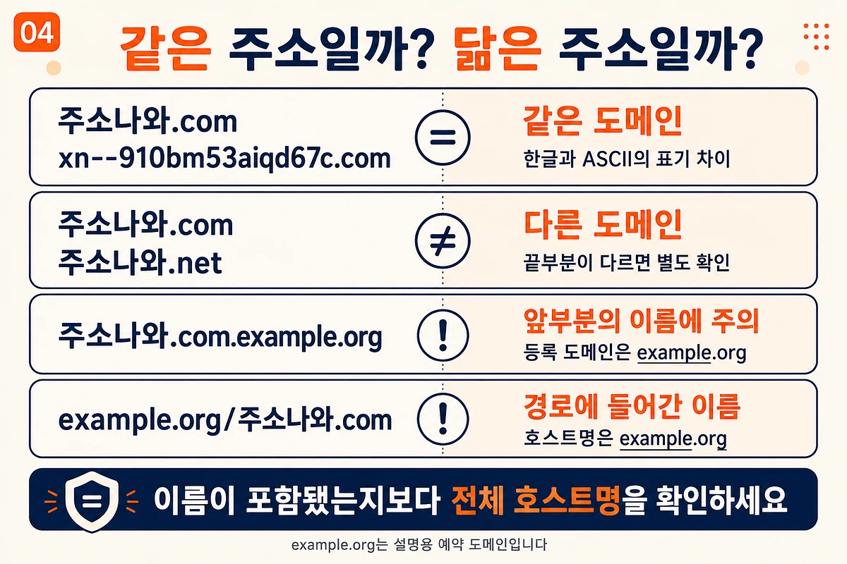 한글과 ASCII의 같은 도메인 표기, 다른 접미사, 하위 도메인과 경로에 들어간 이름 비교