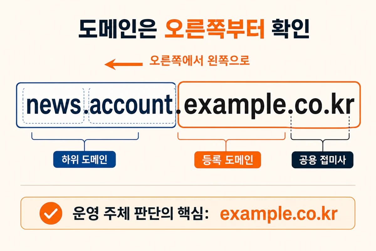 URL 구조 보는 법 중 하위 도메인·등록 도메인·공용 접미사를 구분한 예시
