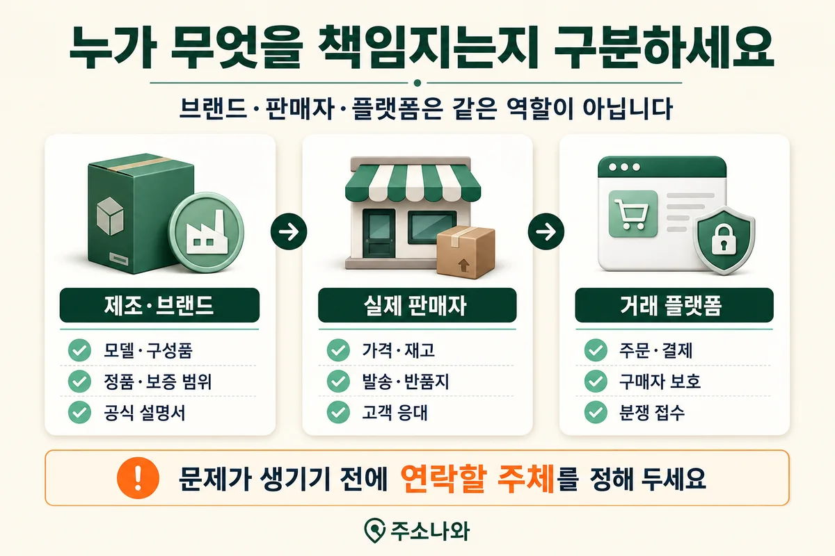 제조·브랜드, 실제 판매자, 거래 플랫폼의 역할과 책임을 구분한 온라인 쇼핑 안내표