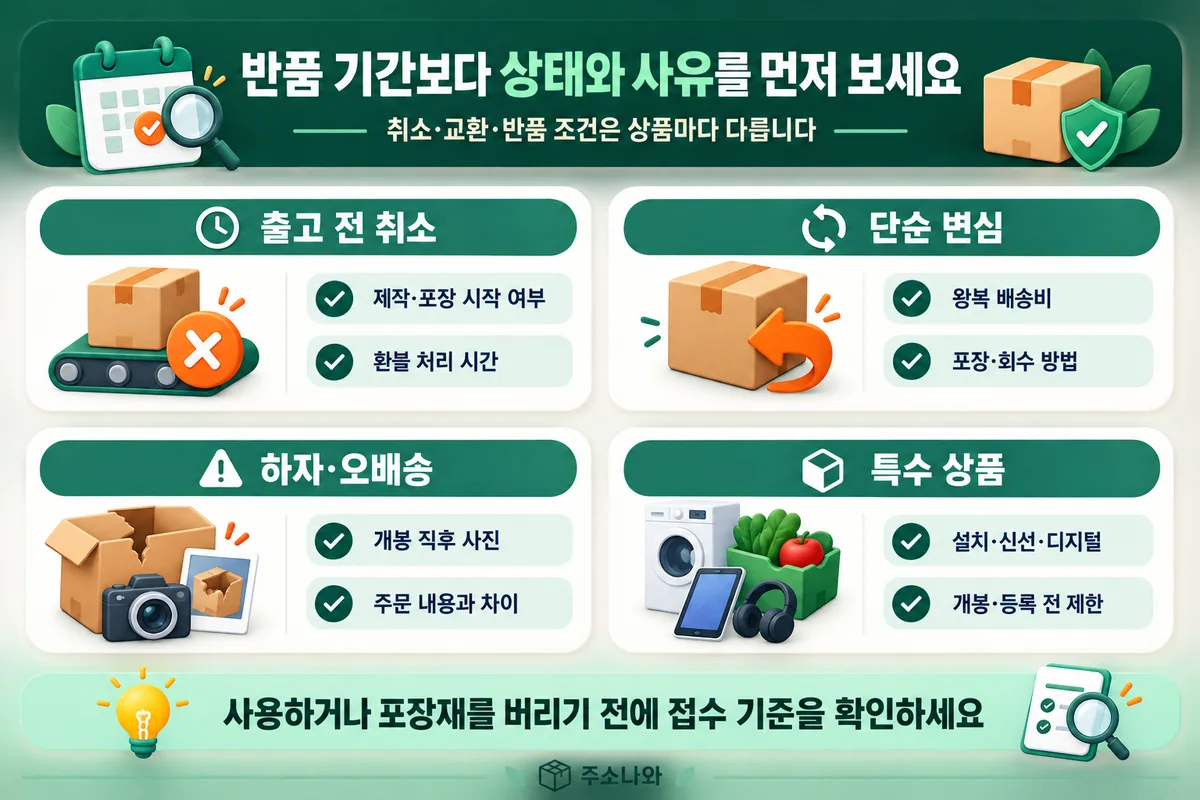 출고 전 취소, 단순 변심, 하자·오배송, 특수 상품의 취소·교환·반품 기준을 정리한 표